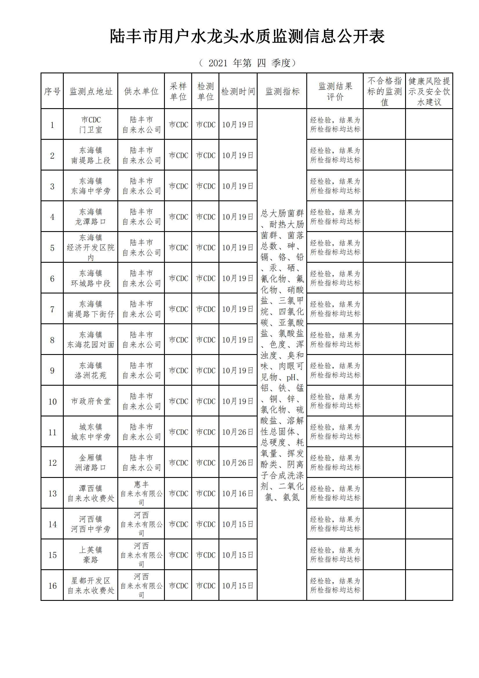 陸豐市用戶水龍頭水質監測信息公開表2021（第四季度）_00.jpg