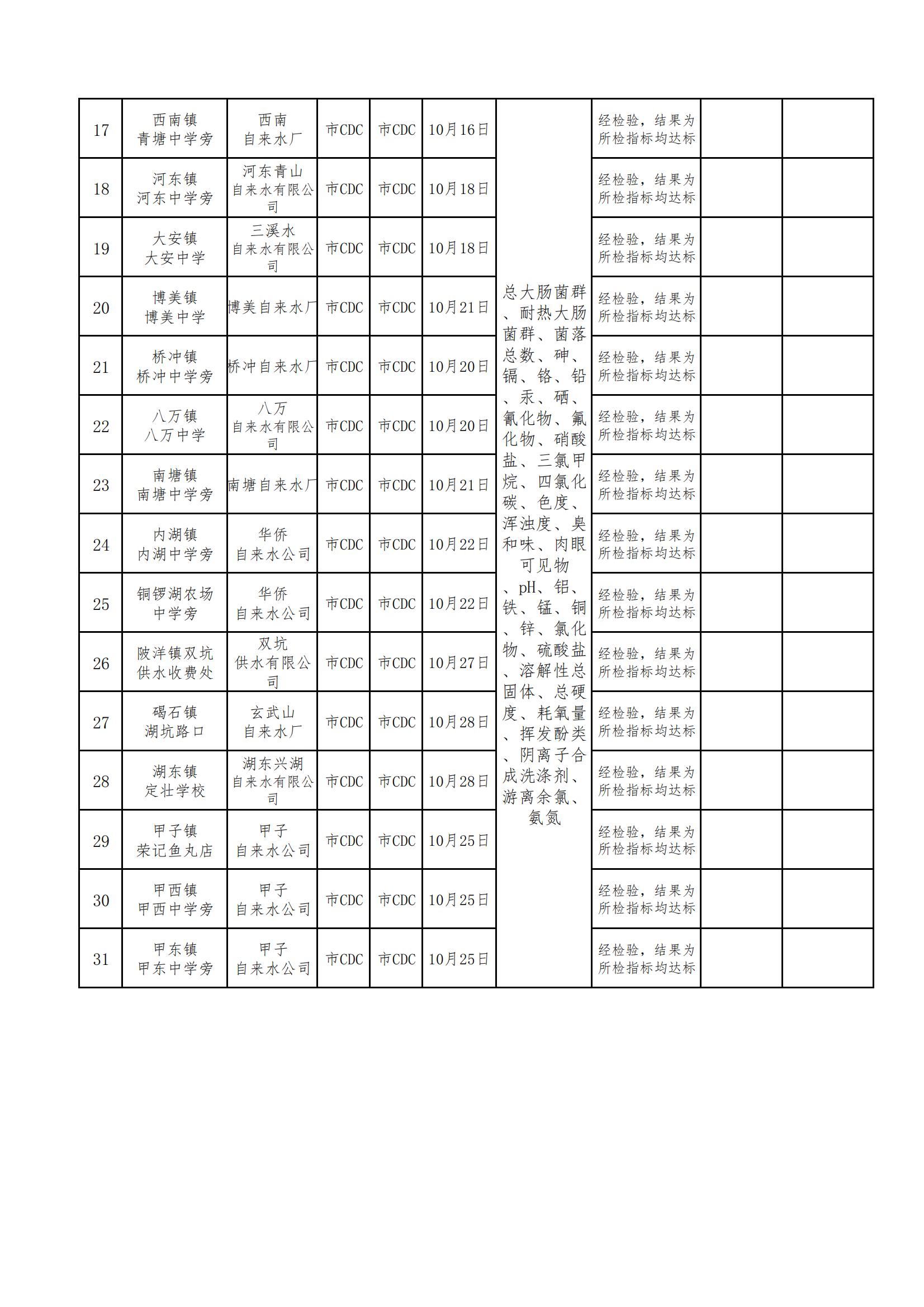 陸豐市用戶水龍頭水質監測信息公開表2021（第四季度）_01.jpg