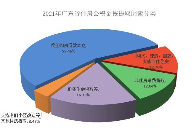 2021年廣東省住房公積金按提取因素分類.jpg