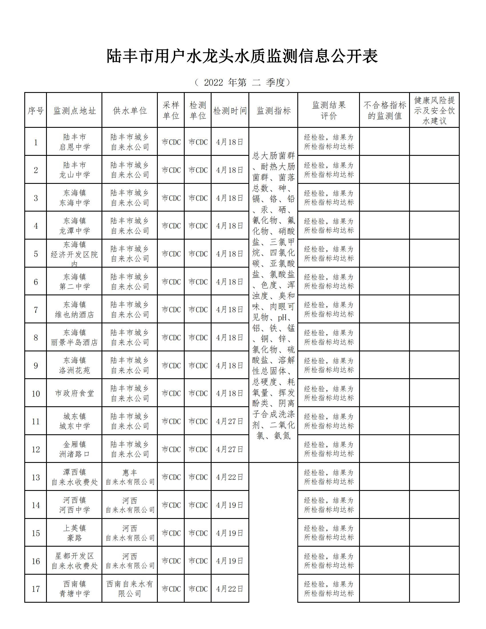 陸豐市用戶水龍頭水質監測信息公開表2022（第二季度）_00.jpg