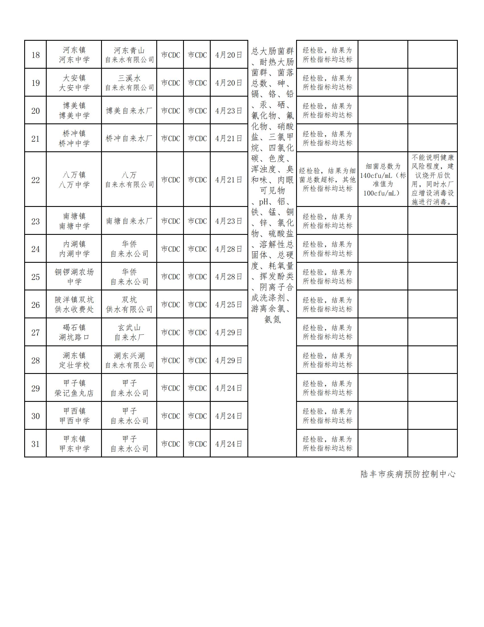 陸豐市用戶水龍頭水質監測信息公開表2022（第二季度）_01.jpg