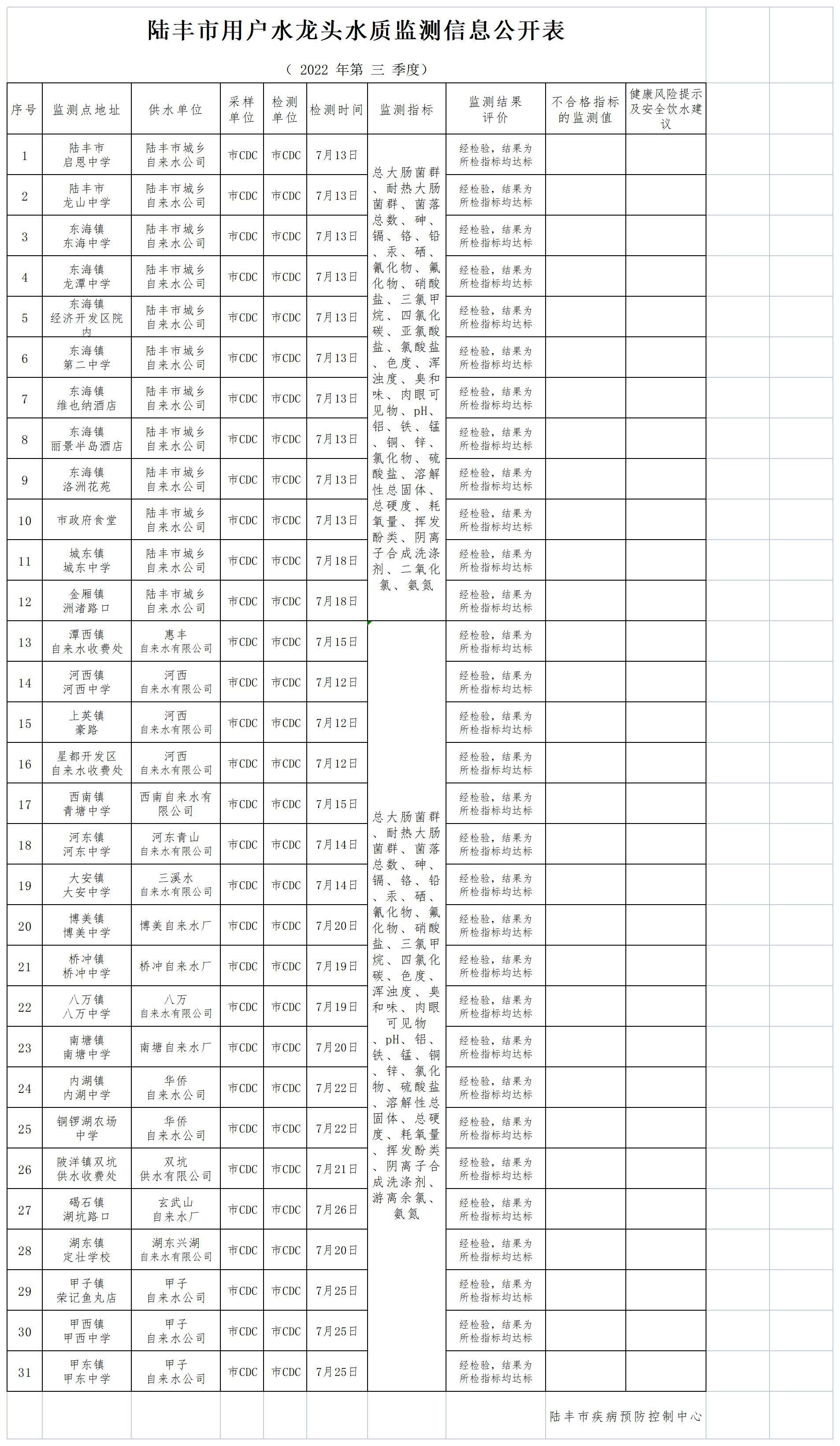 陸豐市用戶水龍頭水質監測信息公開表2022（第三季度）_Sheet1.jpg