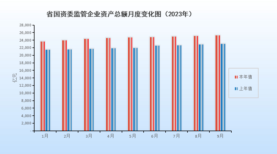 省國資委監(jiān)管企業(yè)資產(chǎn)總額月度變化圖（2023年9月）.png