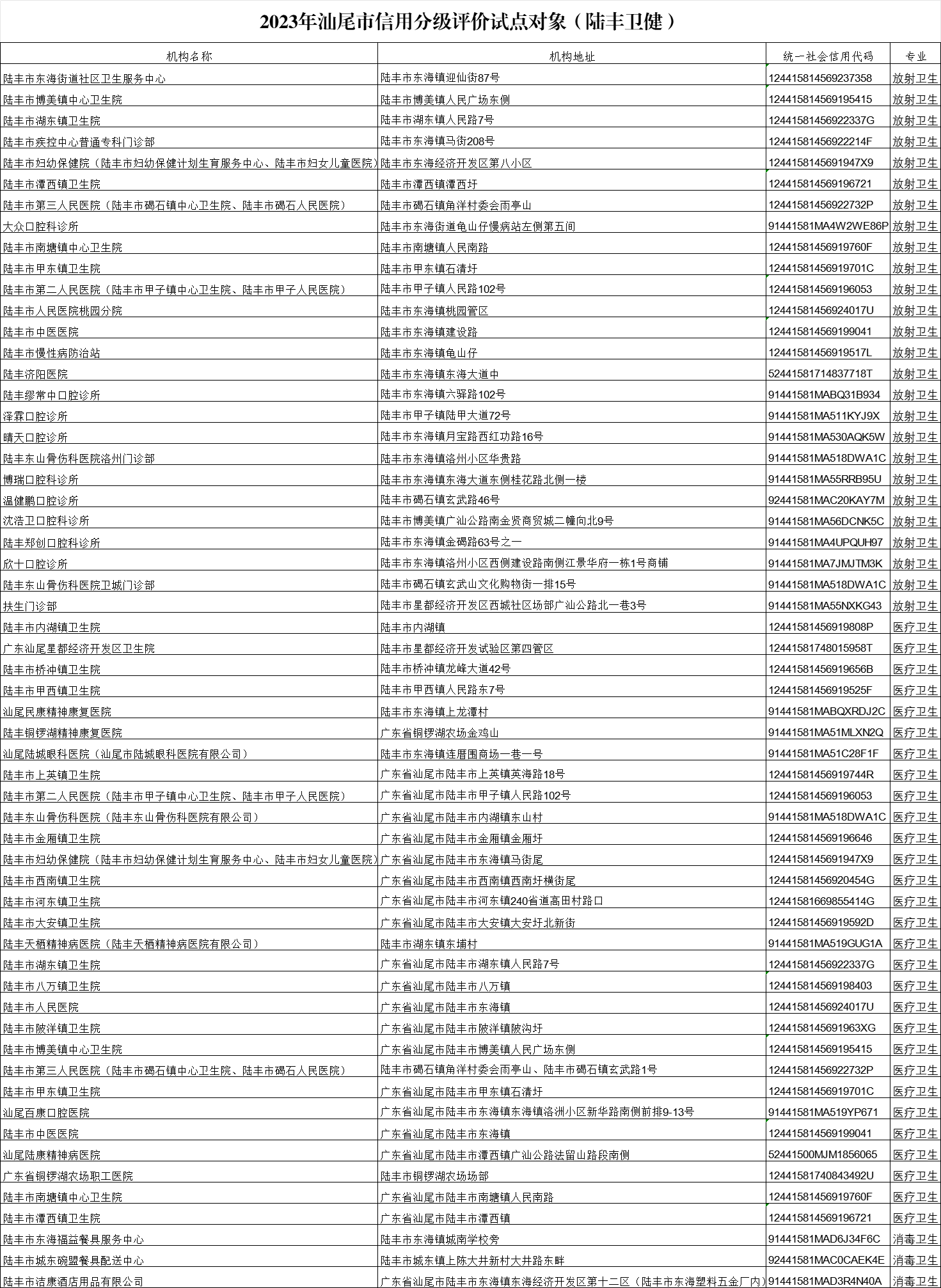 2023年汕尾市信用分級評價試點對象（陸豐衛健）.png