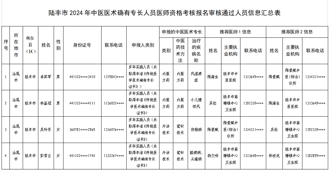 陸豐市2024年中醫(yī)醫(yī)術(shù)確有專長(zhǎng)人員醫(yī)師資格考核報(bào)名審核通過(guò)人員信息匯總表.jpg