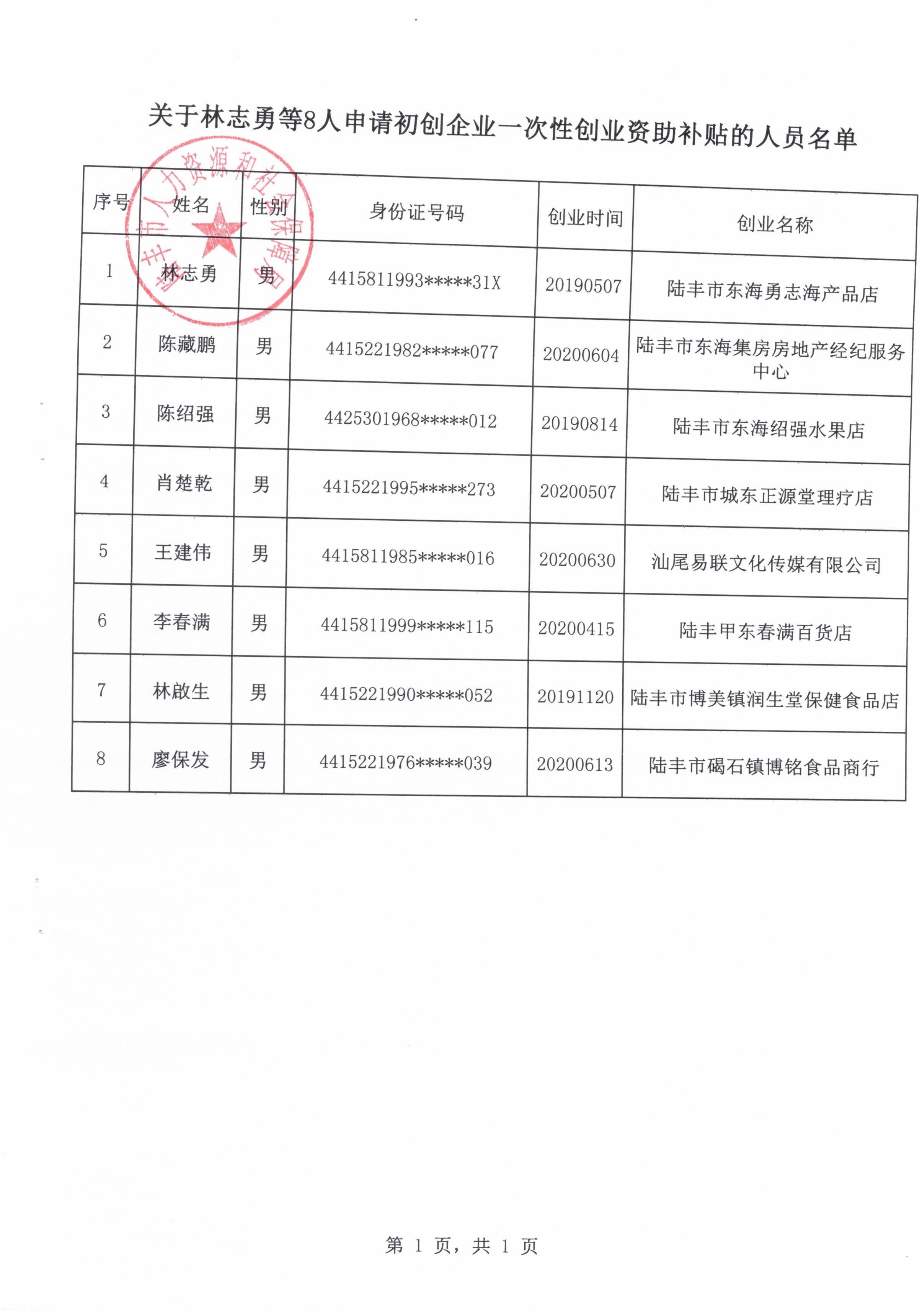 關(guān)于林志勇等8人申請(qǐng)初創(chuàng)企業(yè)一次性創(chuàng)業(yè)資助補(bǔ)貼的人員名單.jpg